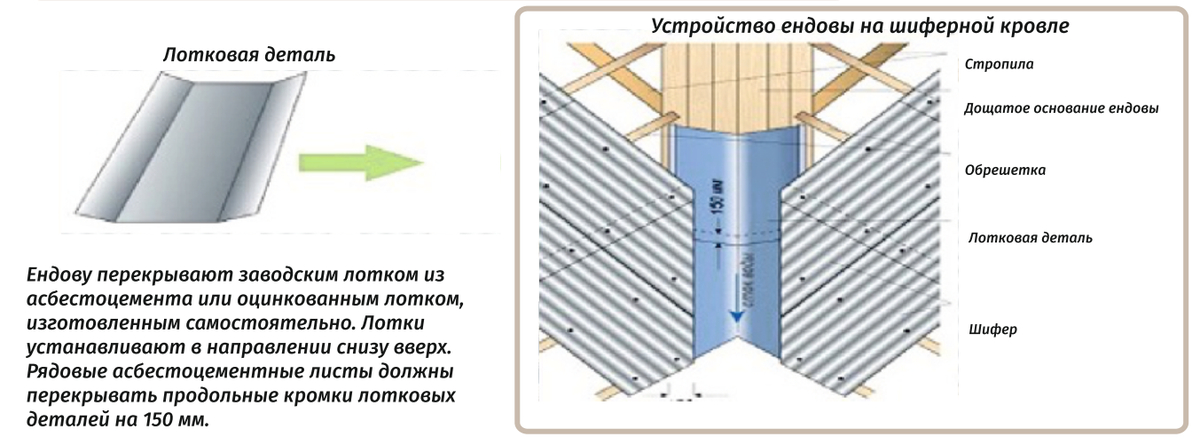 Укладка волнового шифера