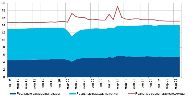 Располагаемые реальные доходы и реальные расходы населения США, трлн. $