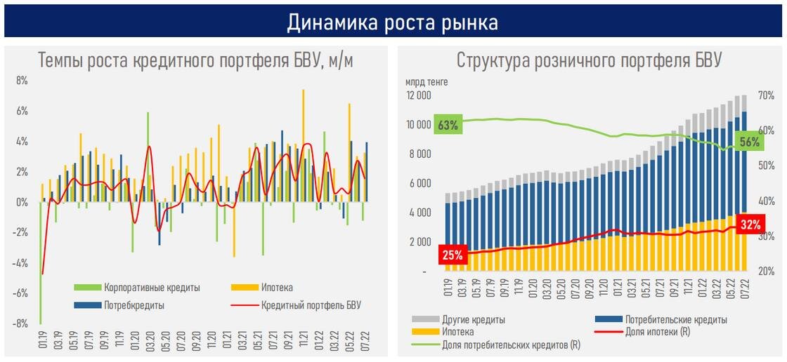    Темпы роста кредитного портфеля БВУ и его структура.:Ассоциация финансистов Казахстана