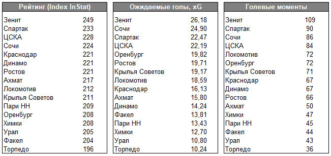 📝 С «Зенитом» надо чаще играть верхом. Тут он худшая команда РПЛ