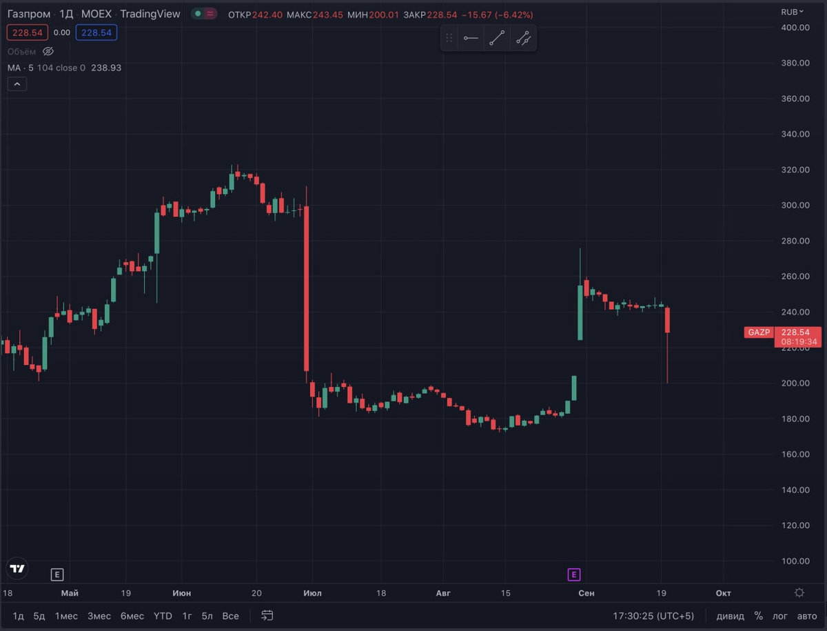 Акции газпром закрытие гэпа