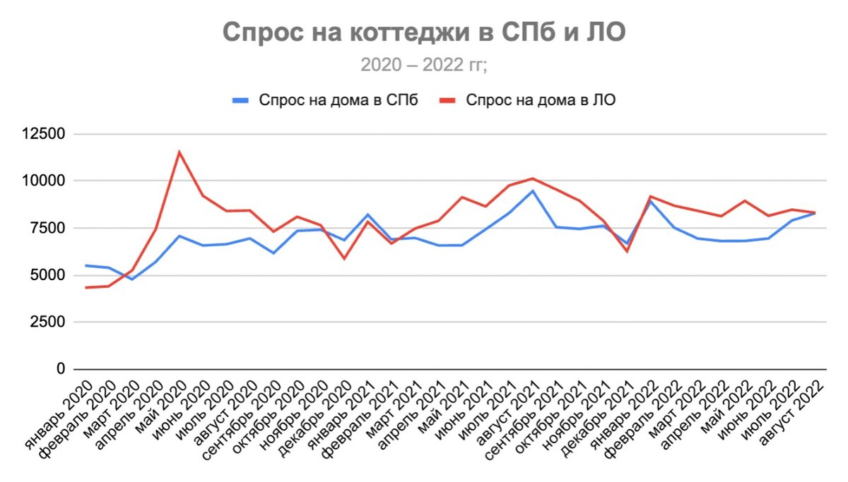 Динамика покупательского спроса на частные дома в СПб и ЛО 2020-2022 г.