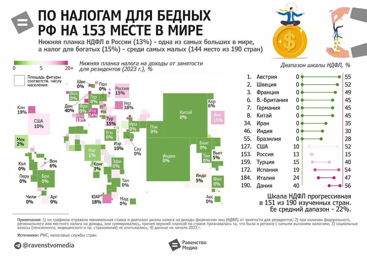 В России оказались самые высокие налоги для бедных и самые низкие для  богатых. «Это наша корова, и мы её доим». Крупный бизнес видит в народе  лишь «дойную корову» | 29.09.2023 | Новости Черкесска - БезФормата