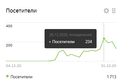 Статистика посещений канала "Мама Из Вигвама" в 1й месяц.