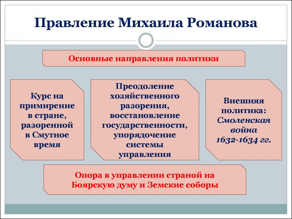 Основные направления деятельности ивана iii. Основные цели и задачи центров здоровья. Направления деятельности. Правление царя михаила федоровича 1613-1645. Направления деятельности милиции в ссср.