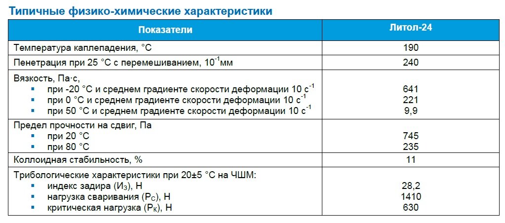 Характеристики смазки Газпромнефть-смазочные материалы ЛИТОЛ-24