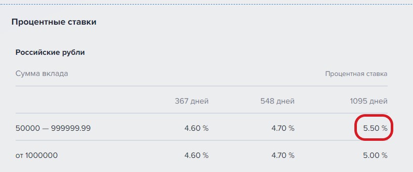 Обзор 5 выгодных вкладов февраля со ставкой выше 5%5