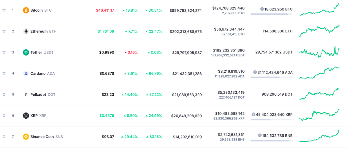 Курс Биткоина на утро 9 февраля 2021 года