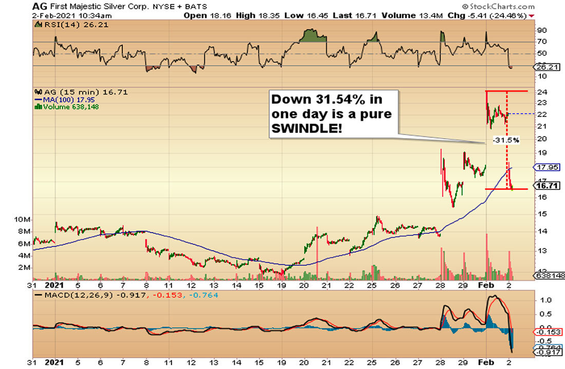 График акций First Majestic Silver Corp / график © StockCharts
