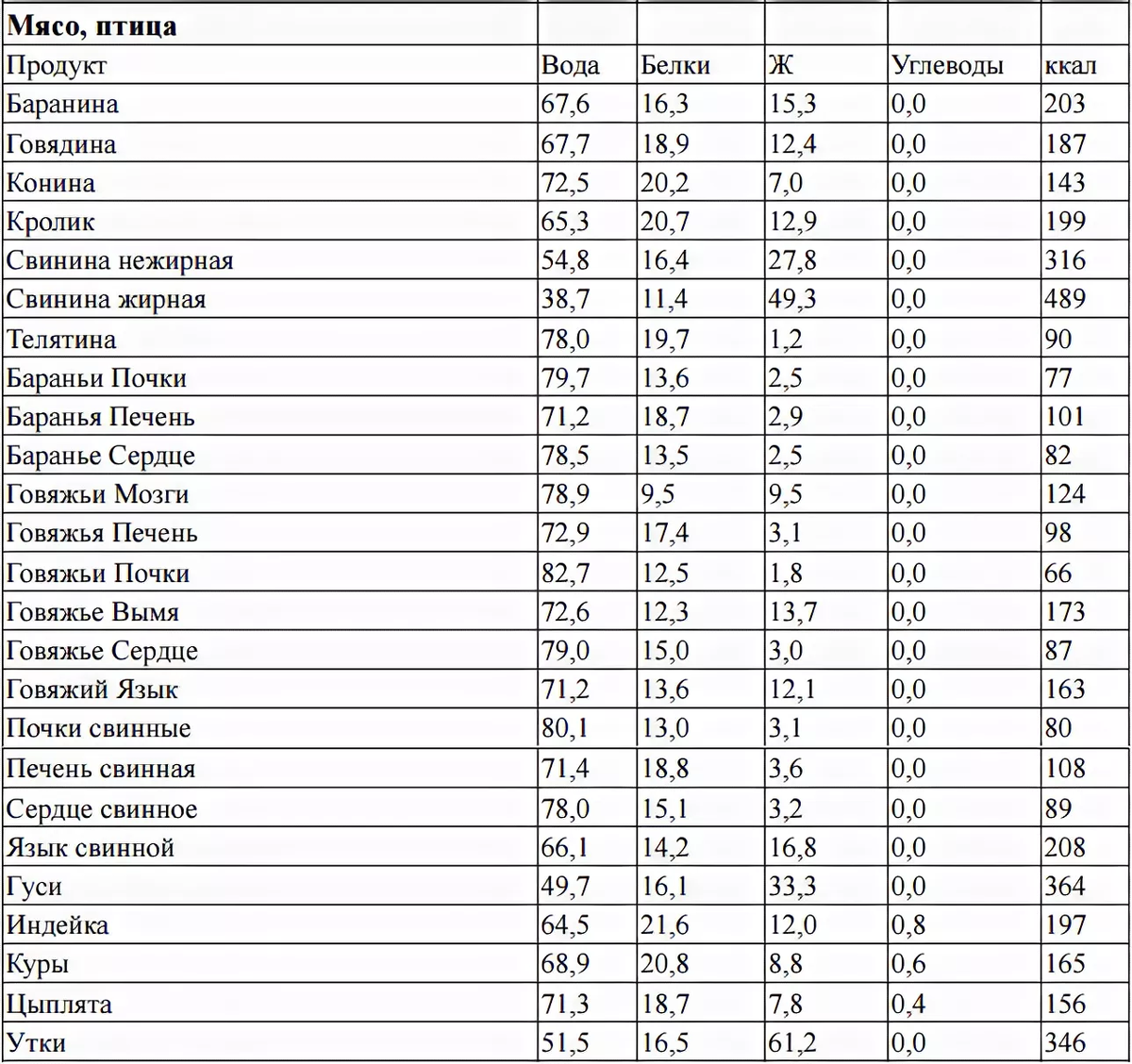 Таблица содержания жиров в разных частях мяса. Источник: http://andrologmed.ru/pitanie/tablica-kalorijnosti-maso-subprodukty-ptica