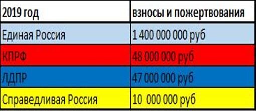 пожертвования и партийные взносы. по данным Избиркома
