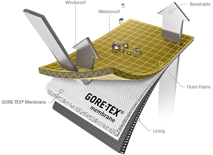 Строение мембраны Gore-Tex