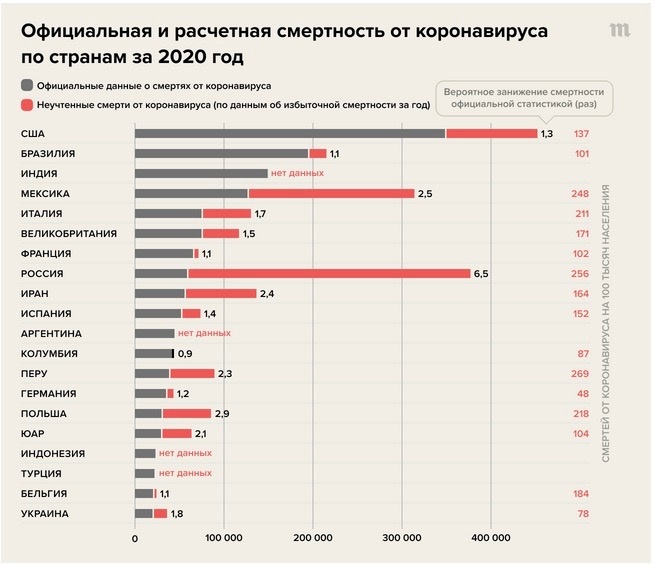 Dmitry Kobak, «Excess mortality reveals Covidʼs true toll in Russia», Significance Magazine