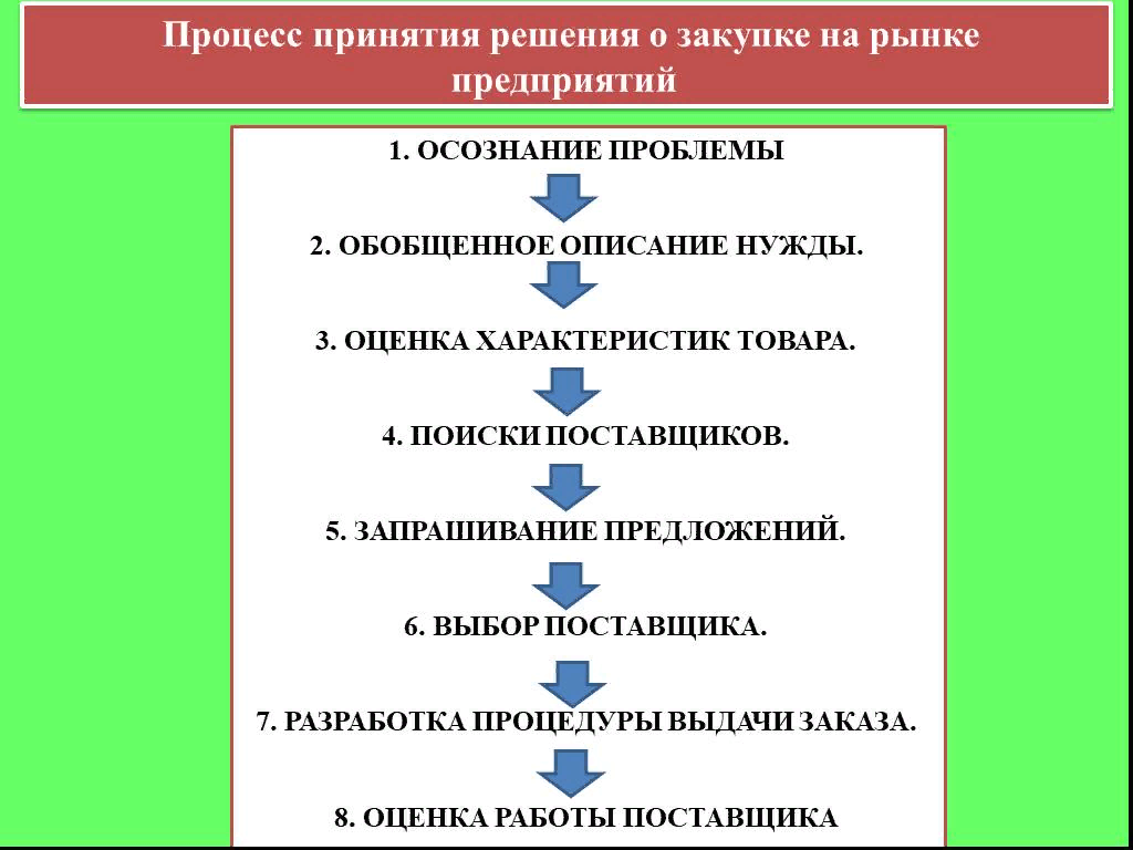 Маркетинговые закупки. Процесс принятия решения о закупке. Схема принятия решения о покупке. Этапы принятия решения о покупке. Процесс принятия решения о покупке товара.