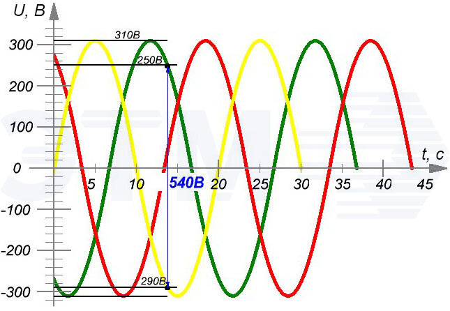 График трехфазного тока. 380 Вольт между фазами. Синусоида трехфазного тока. Между фазами сколько вольт.