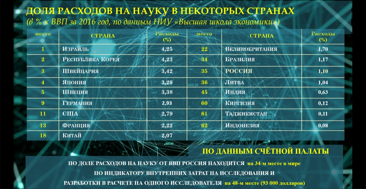 Доля расходов на науку в некоторых странах (в % к ВВП за 2016 год)