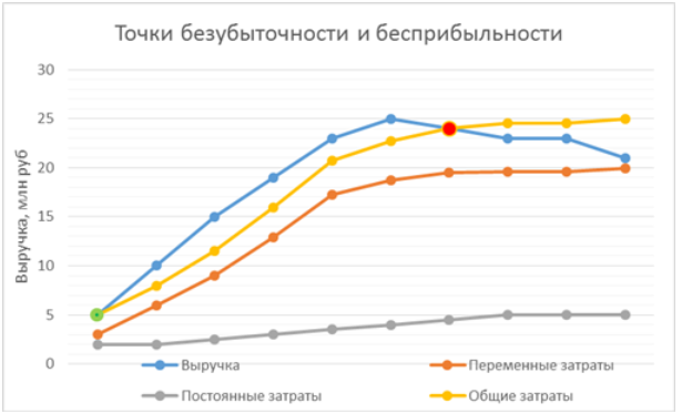 Точка безубыточности: понятие, расчет, график