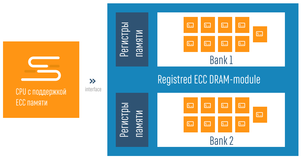 Однако регистровая память не во всём превосходна. К недостаткам регистровой памяти можно отнести незначительное уменьшение производительности, потому что каждое чтение и запись буферизуются в регистре на один такт, прежде чем попадут из шины памяти в чип DRAM, поэтому регистровая память считается на один такт более медленной, чем нерегистровая.