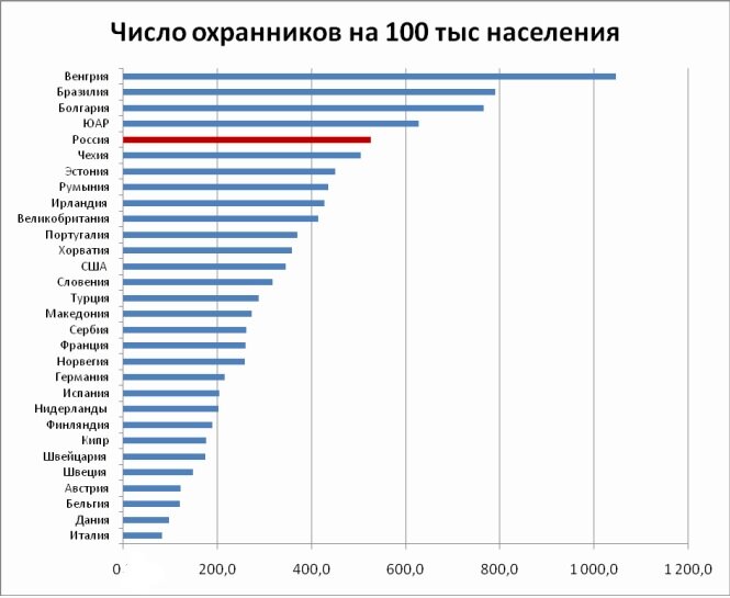 Сколько получает охрана