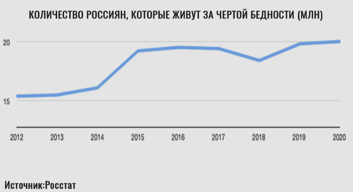 статистика по росту бедности в России