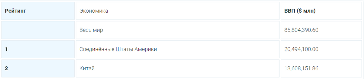 Рейтинг экономики стран мира 2020-2021 (США и Китай)
