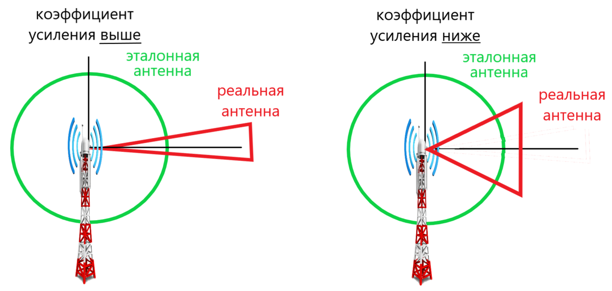 Коэффициент усиления dbi. Коэффициент усиления антенны в чем измеряется. коэффициент усиления антенны: 2 dbi. мощность антенны в децибелах. в чем измеряется антенна.