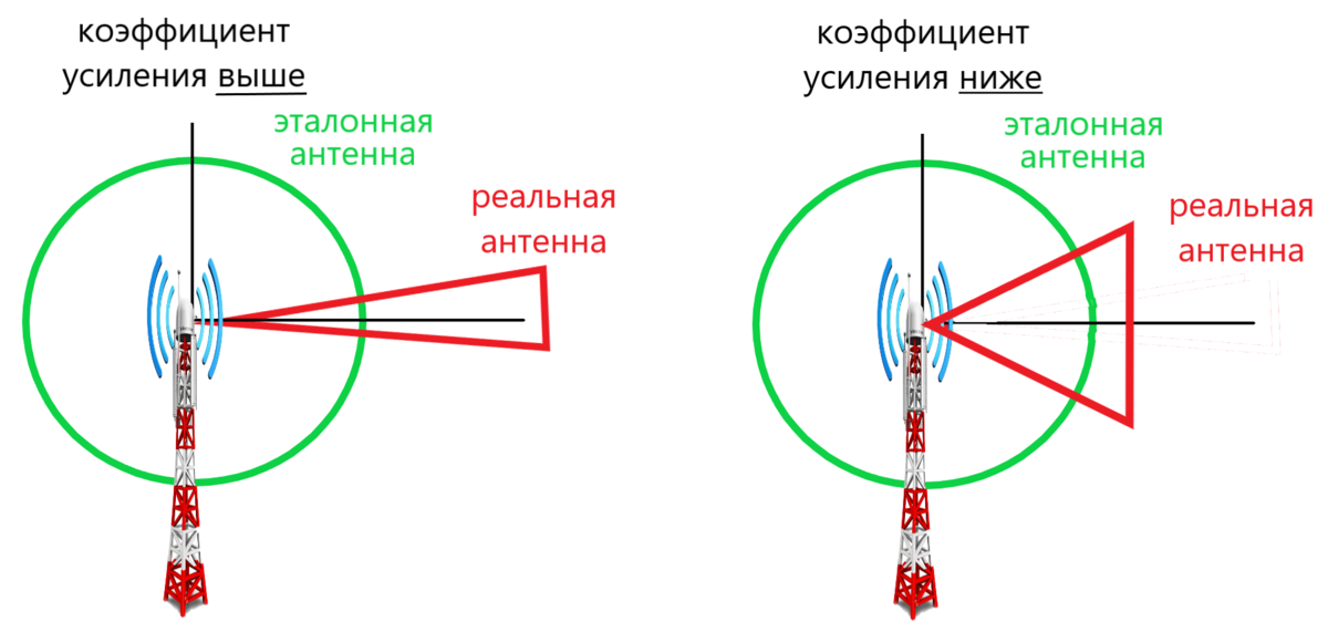 Зависимость усиления антенны от ширины диаграммы направленности