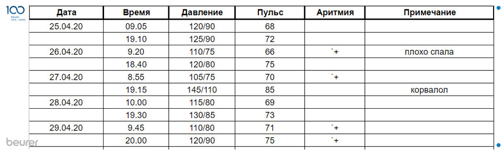 Как вести дневник артериального давления образец