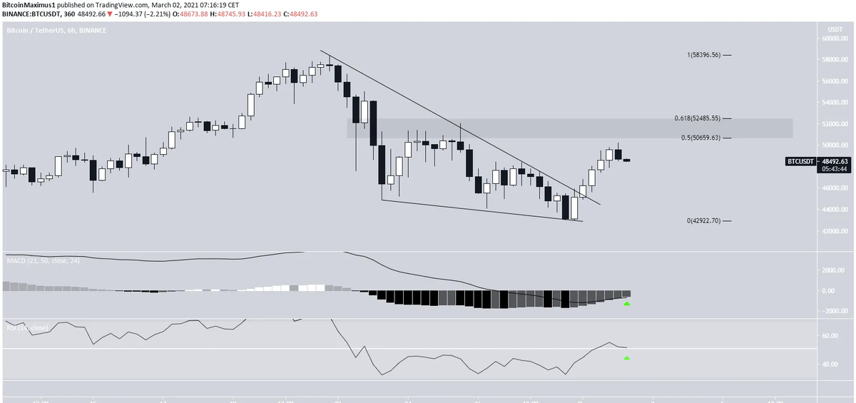 График BTC от TradingView 