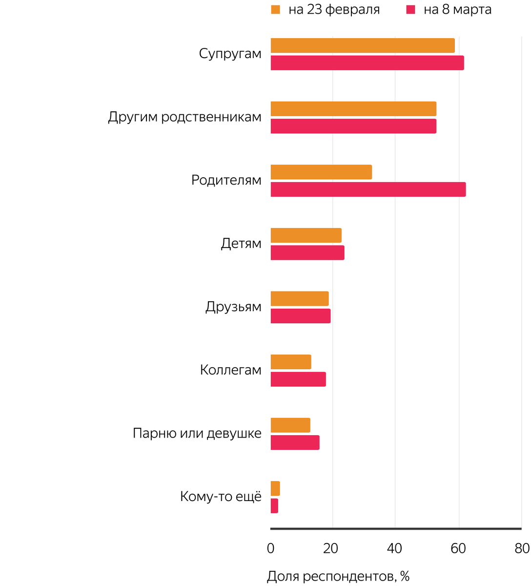 По результатам опроса, проведённого Яндекс.Маркетом, 2021