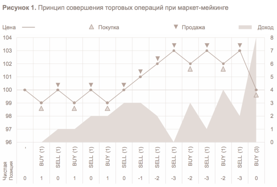Мейкер на бирже это. Московская биржа маркетмейкинг. Маркетмейкер на бирже. Маркет Мейкинг Мосбиржа. Маркетмейкеры на рынках.