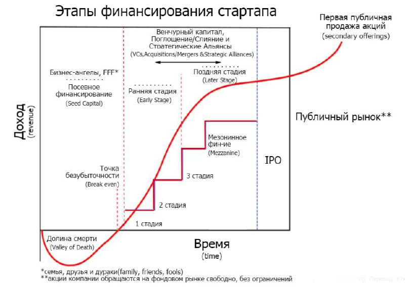 Этапы финансирования стартапа