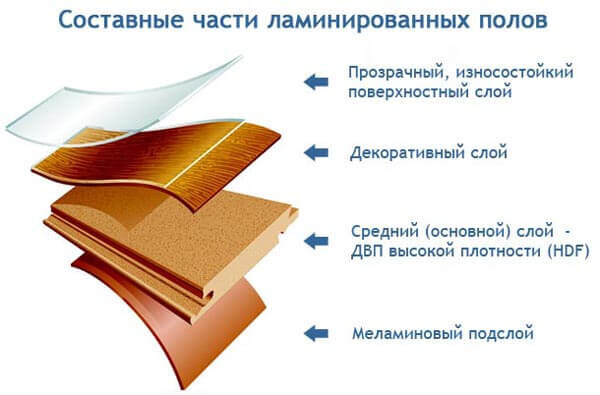 Многослойность ламината гарантирует долговечность его эксплуатации.