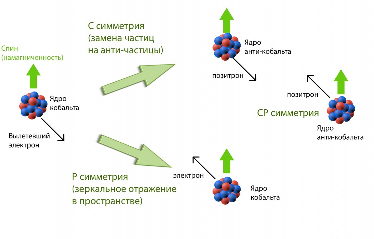 Как работает CP-симметрия.