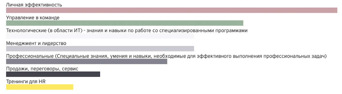 Обучающие программы, на которые повысился спрос в связи с COVID-19. Источник: Исследование EY.