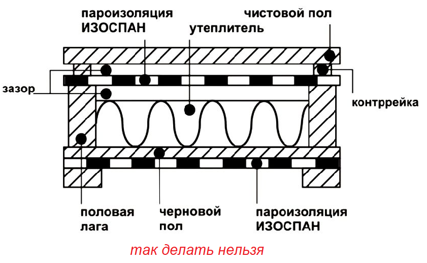 Чем кровельная гидроизоляция отличается от пароизоляции? – кровельные работы «РСК24»