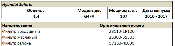 Канал Авто Реальность приветствует Вас!
Сегодня поделюсь своим мнением по поводу выбора фильтров для Технического обслуживания автомобиля Hyundai Solaris  c  объемом двигателя 1,4.