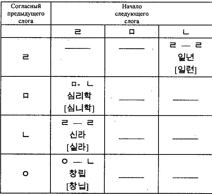Основные правила корейского языка в схемах и таблицах