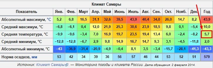 В Самаре средняя температура заметно выше. Данные взяты с Википедии.