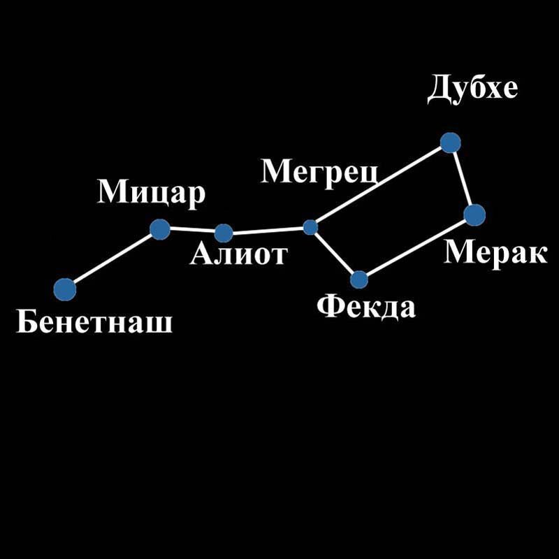 Имена звезд. Большая Медведица Созвездие название звезд. Дубхе Альфа большой медведицы. Дубхе звезда большой медведицы. Большая Медведица Созвездие схема с названиями звезд.