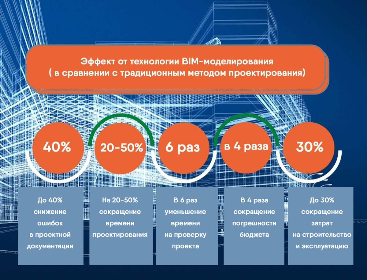 BIM-архитекторы зарабатывают от 120 000 р. А вот еще 3 причины изучать  BIM-технологии в 2022 году | Space School • курсы 3D, дизайна и архитектуры  | Дзен