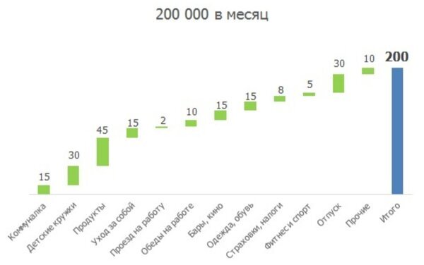 Минимальные расходы