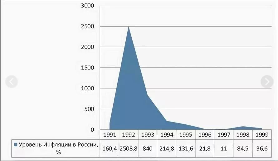 На графике четко видно, как только разрешили свободное хождение в стране доллара в начале 90-х, то кривая инфляции устремилась в небеса.