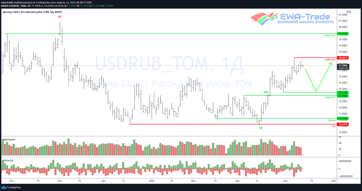 EWA-Trade | Доллар/рубль - Волновой анализ D1