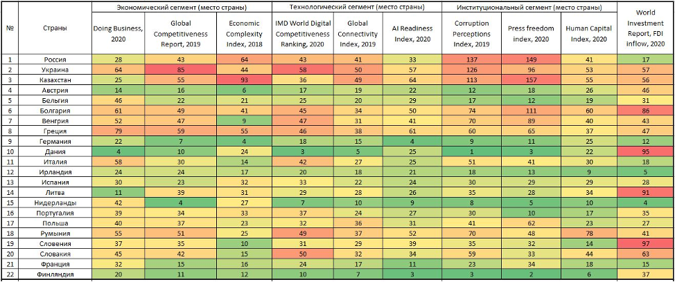 Места стран мира в рейтингах 1/2
