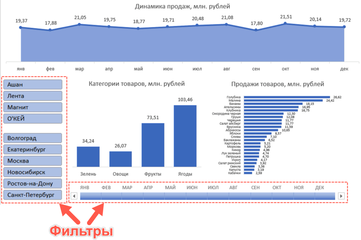 Фильтры позволяют управлять отображаемой на дашборде информацией