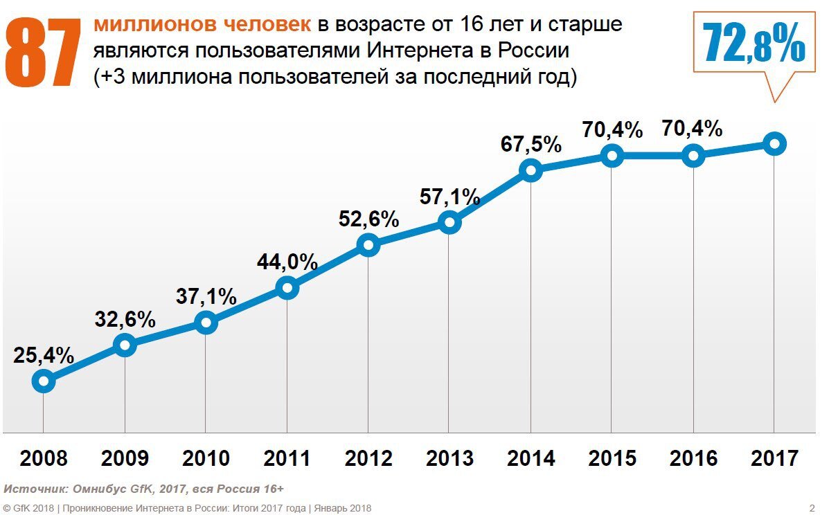 Интернет в 2010 году в россии. Рост интернет аудитории в России. Рост числа пользователей интернета. Динамика роста пользователей интернета. Статистика роста пользователей интернета.