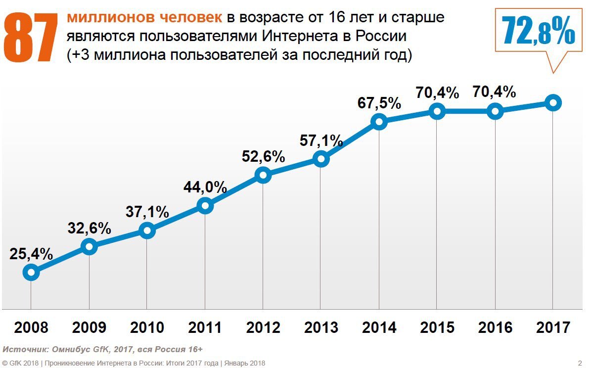 Качество интернет россия