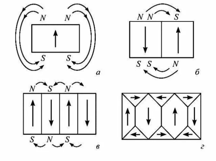 Варианты расположения доменов