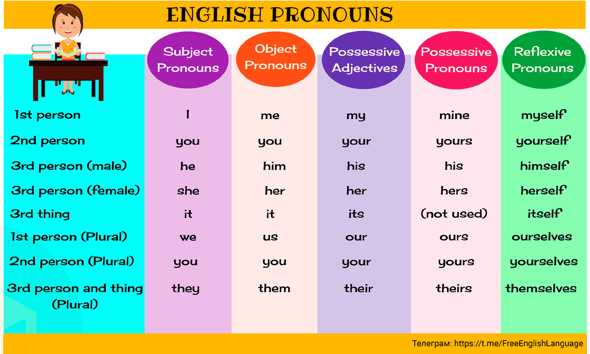 УПРАЖНЕНИЕ | POSSESSIVE ADJECTIVES & PRONOUNS SUBJECT & OBJECT PRONOUNS |  Английский язык по фразам из фильмов | Дзен